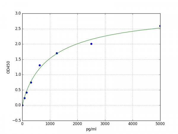 Human ALDH5A1 ELISA Kit