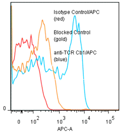 Anti-TCR C beta 1 (human), clone Jovi-1 (APC)