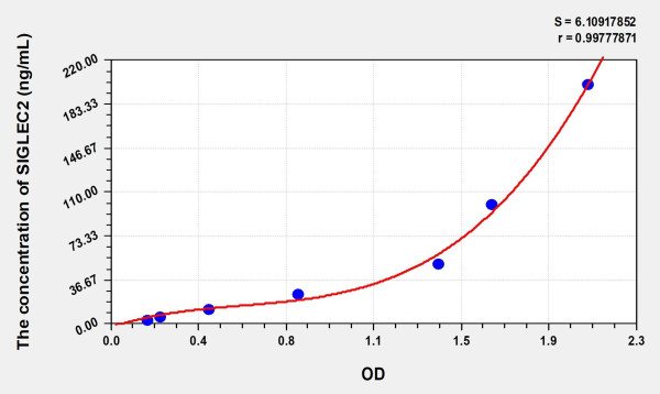 Human SIGLEC2 (Sialic Acid Binding Ig Like Lectin 2) Microsample ELISA Kit