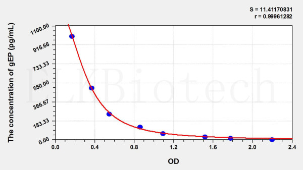 Human gEP (Gamma-Endorphin) ELISA Kit
