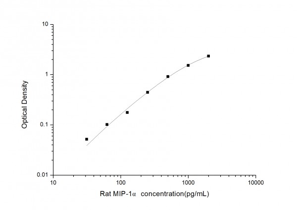 Rat MIP-1alpha (Macrophage Inflammatory Protein 1 Alpha) ELISA Kit