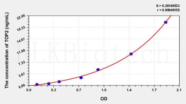 Mouse TOP2 (Topoisomerase II) ELISA Kit