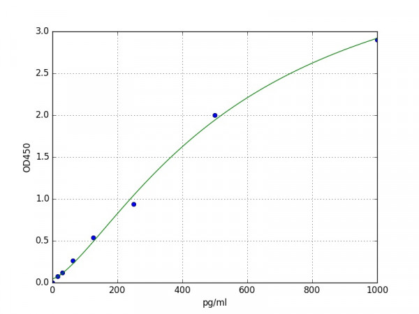 Mouse EMILIN1 ELISA Kit