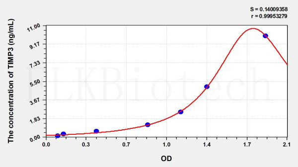 Mouse TIMP3 (Tissue Inhibitors Of Metalloproteinase 3) ELISA Kit