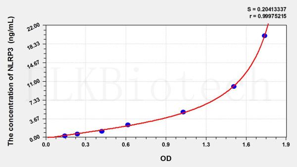 Human NLRP3 (NLR Family, Pyrin Domain Containing Protein 3) ELISA Kit