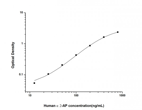 Human alpha2-AP ( alpha2-Antiplasmin) ELISA Kit