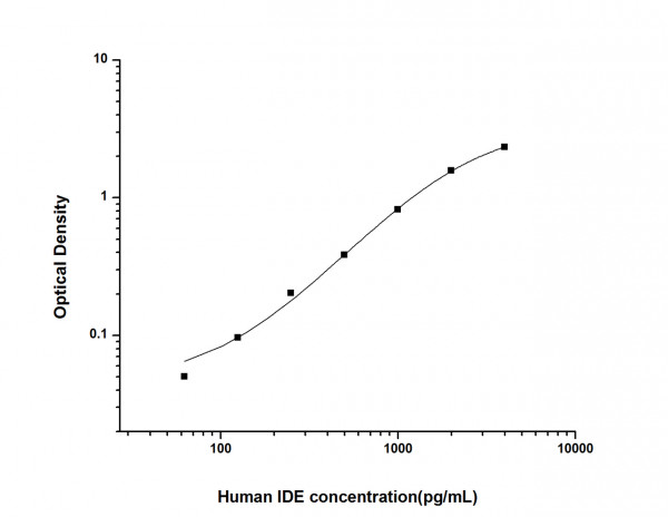 Human IDE (Insulin Degrading Enzyme) ELISA Kit