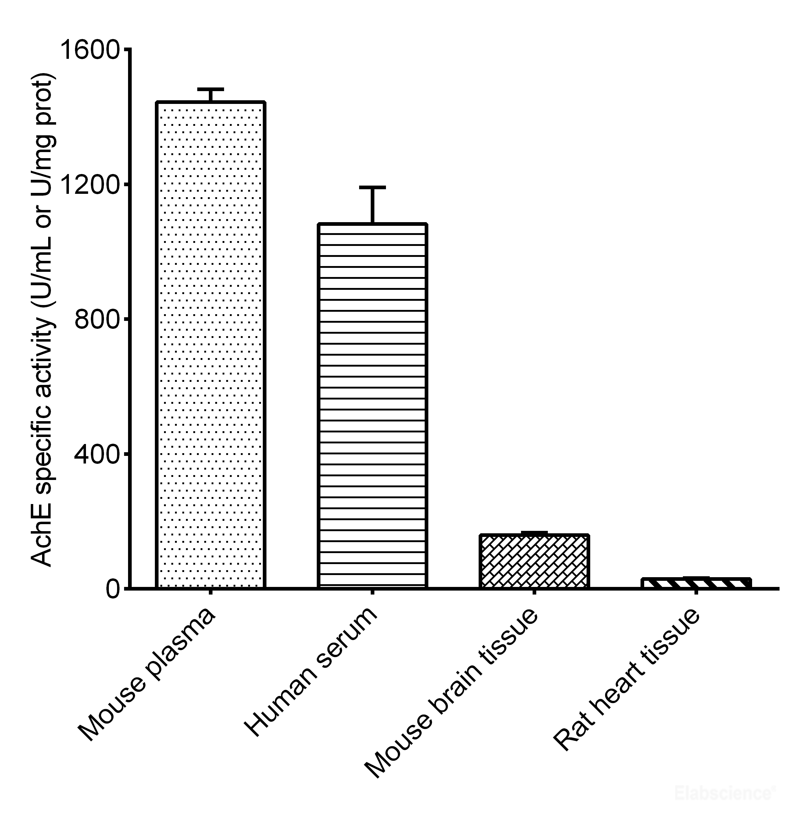 Acetylcholinesterase (AchE) Activity Assay Kit Elabscience Biomol.de