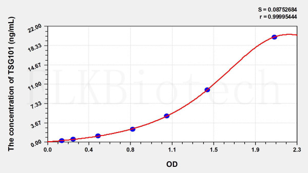 Human TSG101 (Tumor Susceptibility Gene 101) ELISA Kit