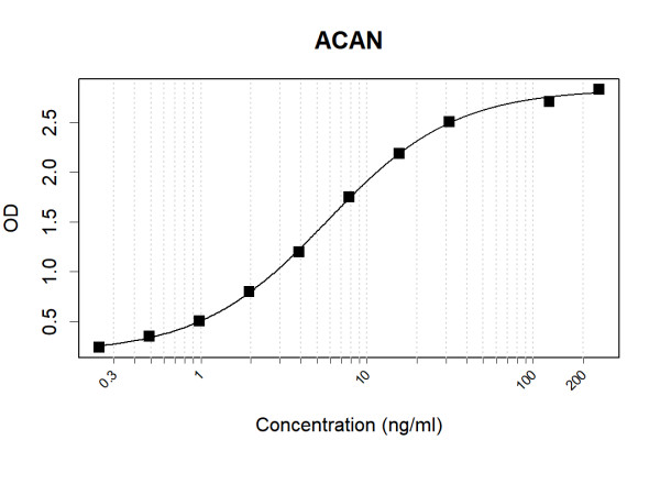 Anti-Human Aggrecan Antibody Pair