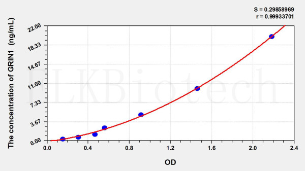 Human GRIN1 (Glutamate Receptor, Ionotropic, N-Methyl-D-Aspartate 1) ELISA Kit
