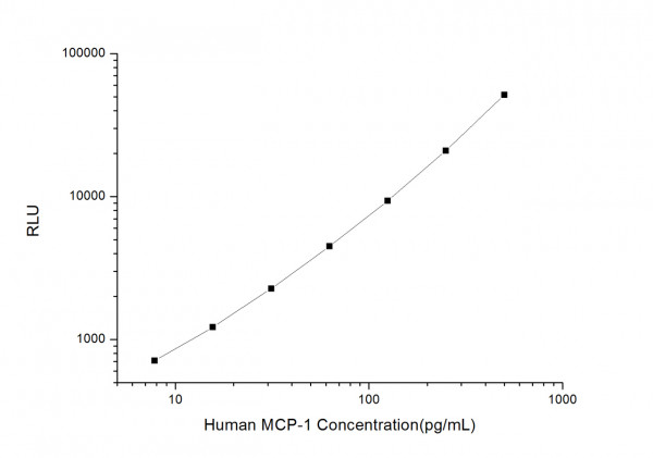 Human MCP-1 (Monocyte Chemotactic Protein 1) CLIA Kit