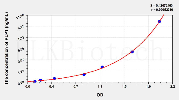 Human PLP1 (Proteolipid Protein 1, Myelin) ELISA Kit