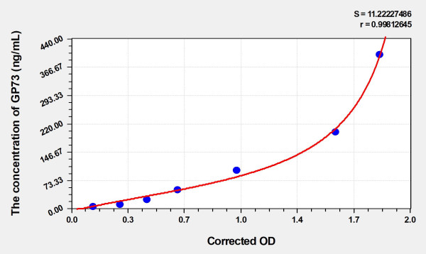 Human GP73 (Golgi Protein 73) Microsample ELISA Kit