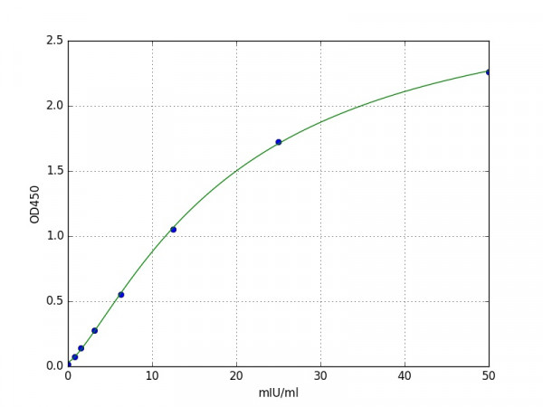 Mouse GOT2 / Aspartate aminotransferase ELISA Kit