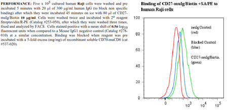 CD27 -muIg Fusion Protein, (human), Biotin conjugated