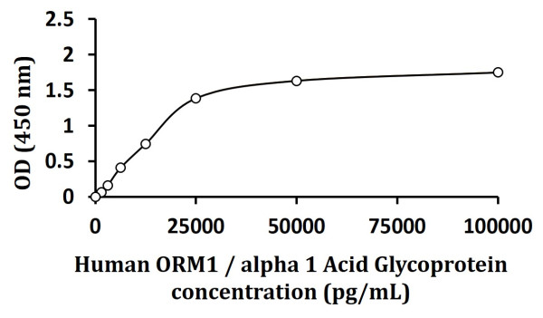 Human ORM1 / alpha 1 Acid Glycoprotein ELISA Kit
