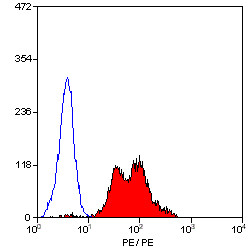 Anti-CD29 / Integrin beta 1 (RPE), clone 4B7R