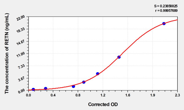 Human RETN (Resistin) Microsample ELISA Kit