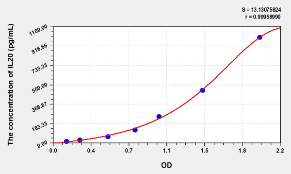 Rat IL20 (Interleukin 20) Microsample ELISA Kit