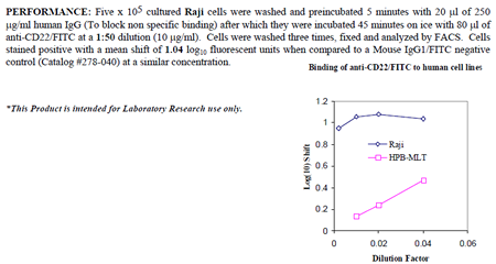Anti-CD22 (human), clone RFB4, FITC conjugated