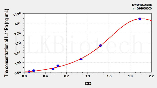 Mouse IL11Ra (Interleukin 11 Receptor Alpha) ELISA Kit