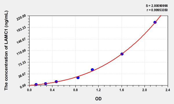 Human LAMC1 (Laminin Gamma 1) Microsample ELISA Kit