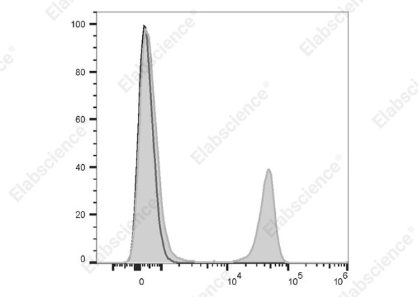 APC Anti-Mouse CD4 Antibody[YTS191]