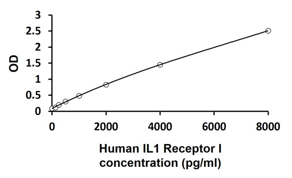 Human IL1 Receptor I ELISA Kit