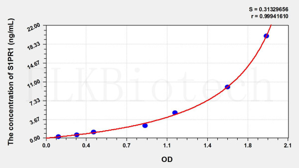 Mouse S1PR1 (Sphingosine 1 Phosphate Receptor 1) ELISA Kit