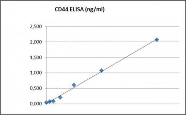 CD44 (human) ELISA Kit