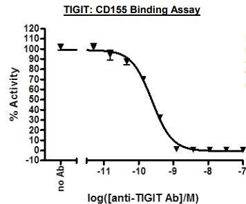 Anti-TIGIT Neutralizing