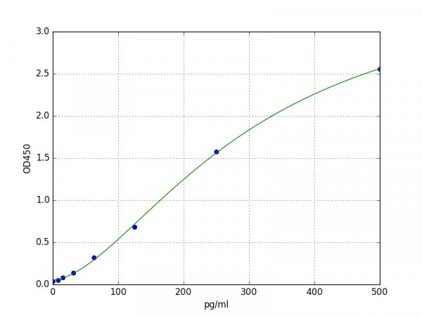 Mouse M-CSF(Macrophage Colony-Stimulating Factor) ELISA Kit
