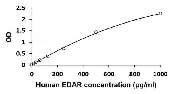 Human EDAR ELISA Kit