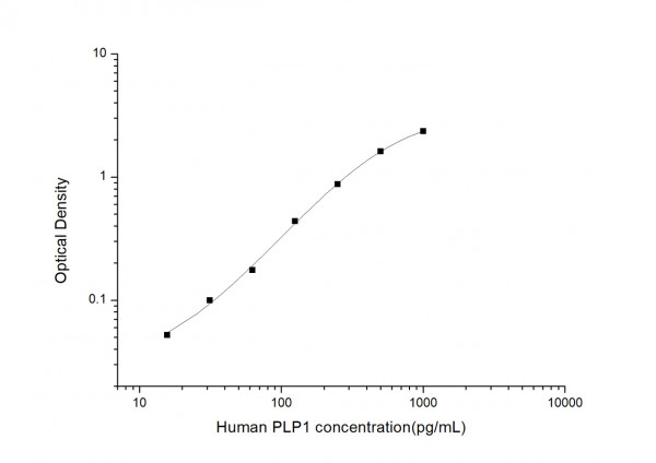 Human PLP1 (Proteolipid Protein 1, Myelin) ELISA Kit