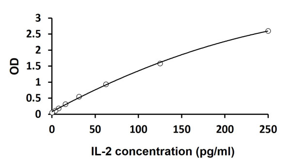 Human IL2 (High sensitive) ELISA Kit
