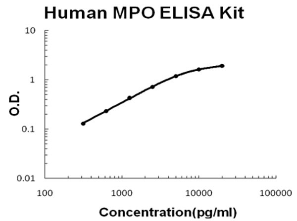 Human MPO ELISA Kit