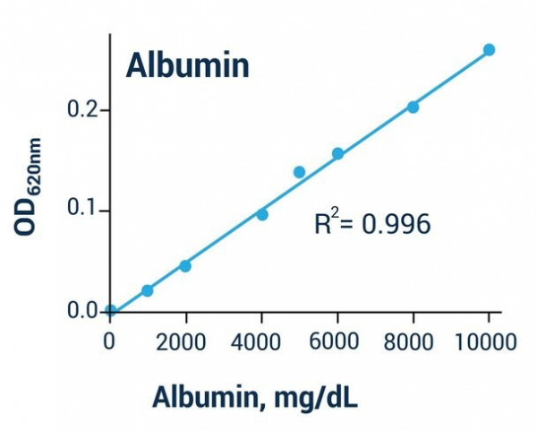BCP Albumin Assay Kit