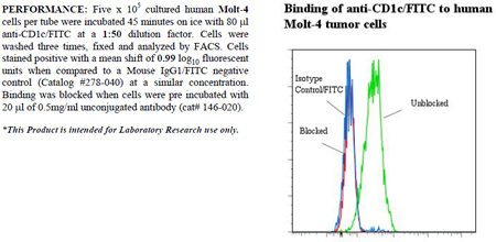 Anti-CD1c (human), clone M241, FITC conjugated