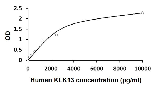 Human KLK13 ELISA Kit
