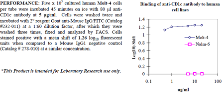 Anti-CD1c (human), clone M241, preservative free