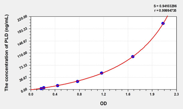 Human PLD (Phospholipase D) Microsample ELISA Kit