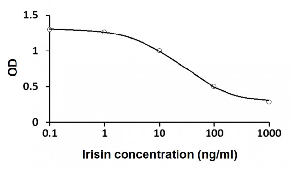 Irisin ELISA Kit