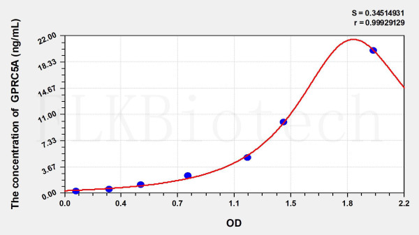Human GPRC5A (G Protein Coupled Receptor, Family C, Group 5, Member A) ELISA Kit
