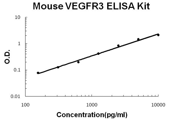 Mouse VEGFR3 - FLT4 ELISA Kit