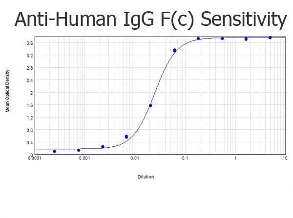 Anti-Human IgG F(c) [Rabbit] Peroxidase conjugated