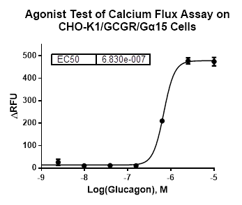 CHO-K1/GCGR/Galpha15 Stable Cell Line