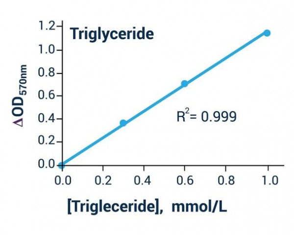 Triglyceride Assay Kit (Colorimetric)