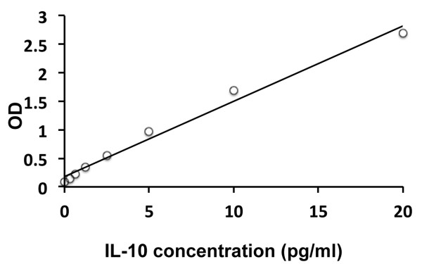 Human IL10 ELISA Kit