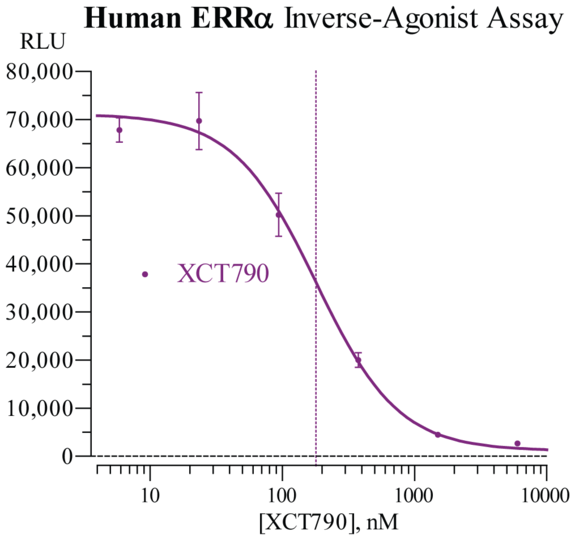 ERRgamma (human) Reporter Assay Kit